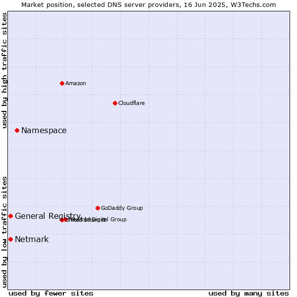 Market position of Namespace vs. General Registry vs. Netmark