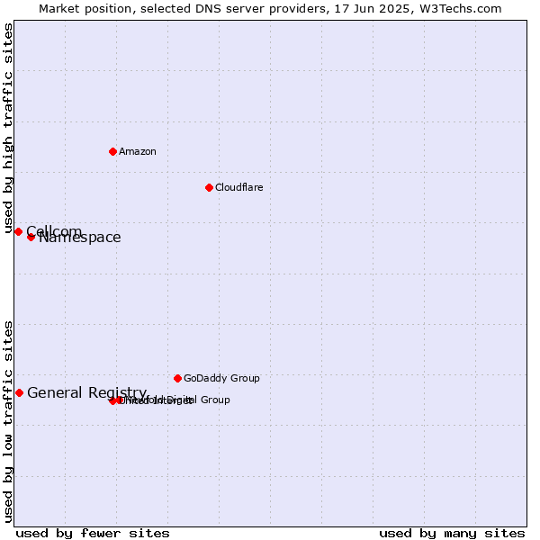 Market position of Namespace vs. General Registry vs. Cellcom