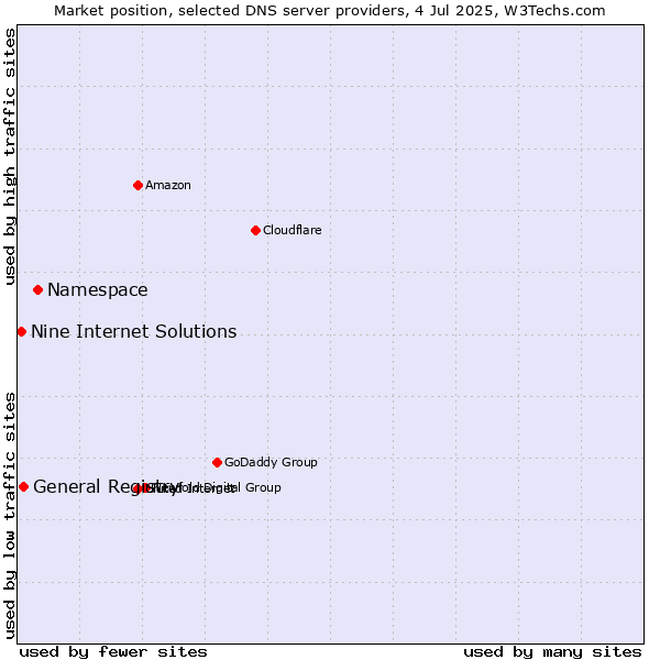 Market position of Namespace vs. General Registry vs. Nine Internet Solutions