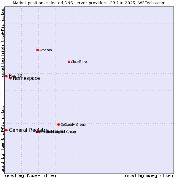 Market position of Namespace vs. General Registry vs. No-IP