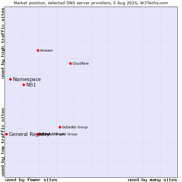 Market position of NS1 vs. Namespace vs. General Registry