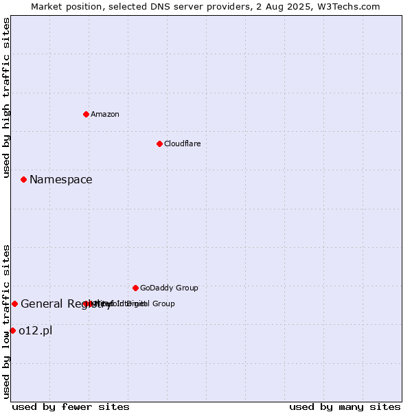 Market position of Namespace vs. General Registry vs. o12.pl