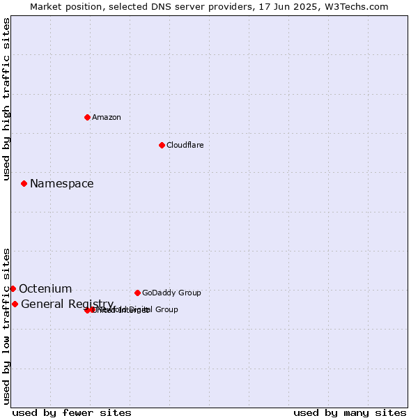 Market position of Namespace vs. General Registry vs. Octenium