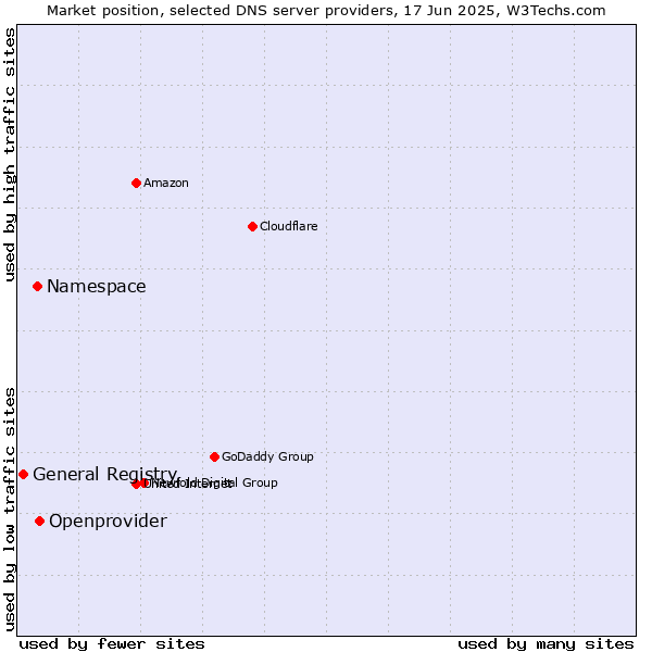Market position of Openprovider vs. Namespace vs. General Registry