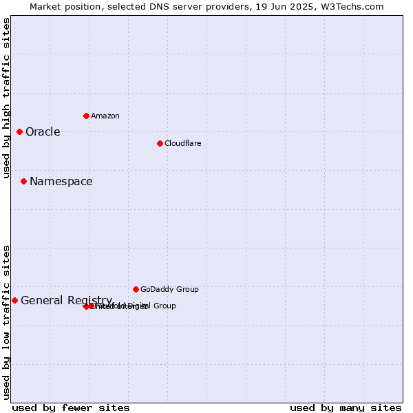 Market position of Namespace vs. Oracle vs. General Registry