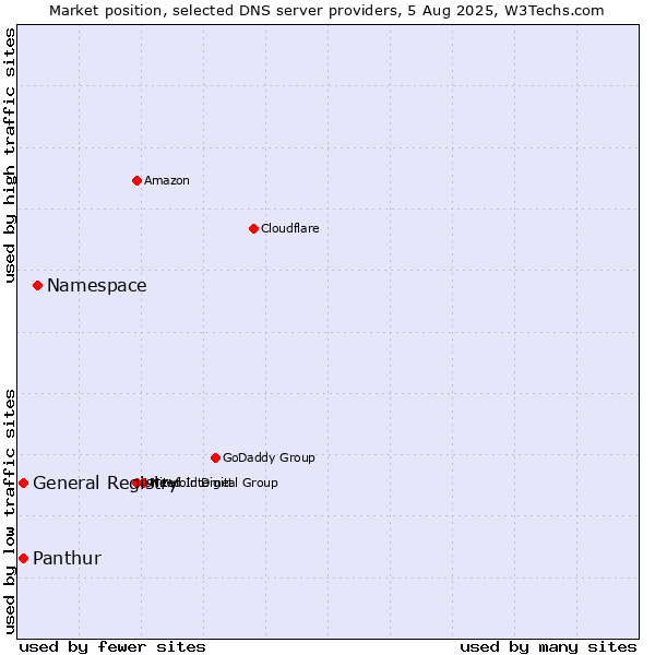 Market position of Namespace vs. General Registry vs. Panthur