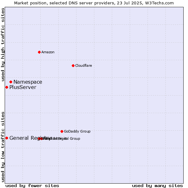 Market position of Namespace vs. General Registry vs. PlusServer