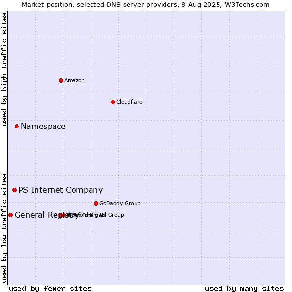 Market position of Namespace vs. PS Internet Company vs. General Registry
