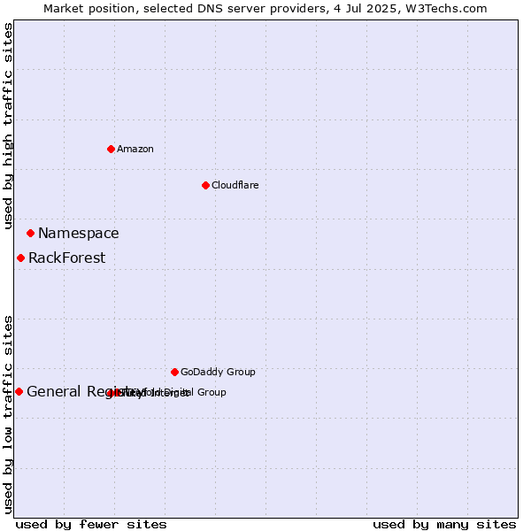 Market position of Namespace vs. RackForest vs. General Registry