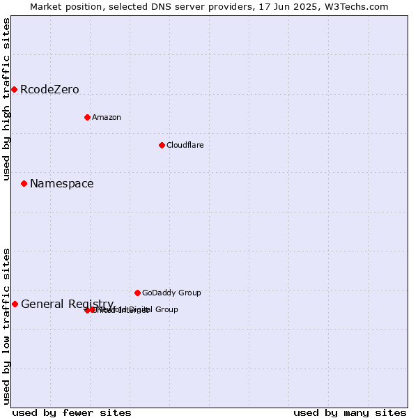 Market position of Namespace vs. General Registry vs. RcodeZero