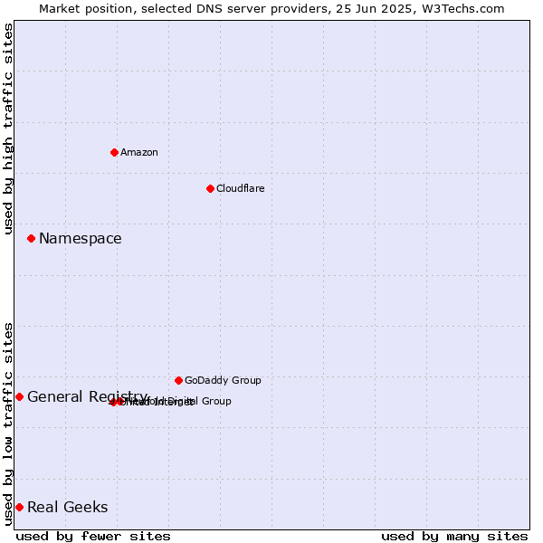 Market position of Namespace vs. Real Geeks vs. General Registry
