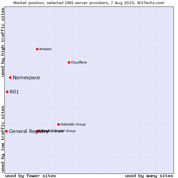 Market position of Namespace vs. R01 vs. General Registry