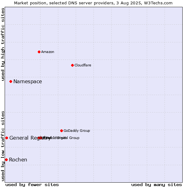 Market position of Namespace vs. General Registry vs. Rochen