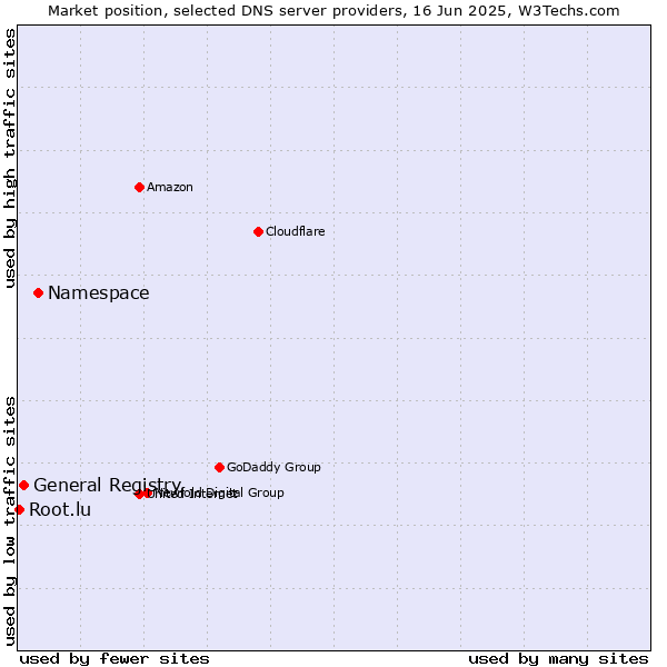 Market position of Namespace vs. General Registry vs. Root.lu