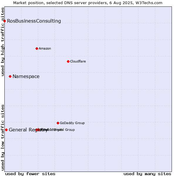 Market position of Namespace vs. General Registry vs. RosBusinessConsulting