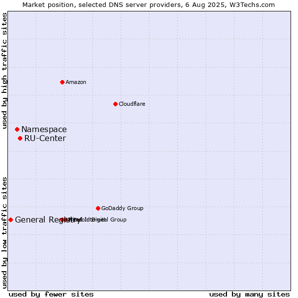 Market position of RU-Center vs. Namespace vs. General Registry