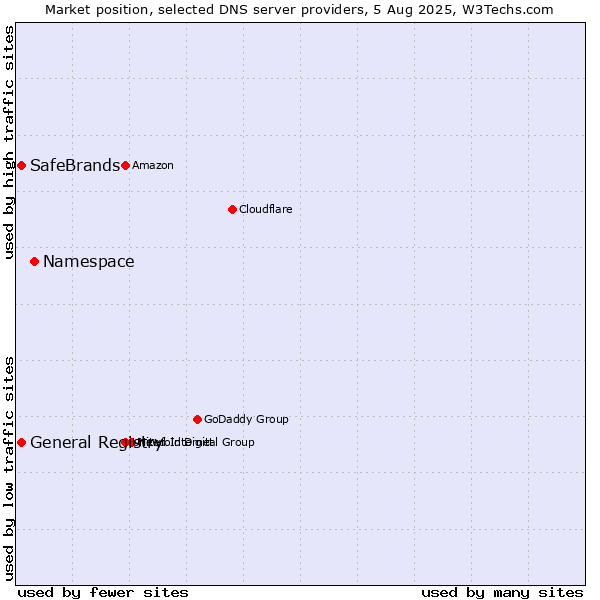 Market position of Namespace vs. General Registry vs. SafeBrands