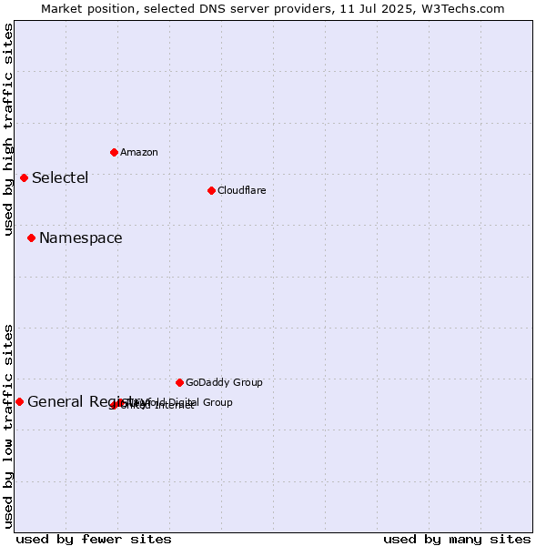 Market position of Namespace vs. Selectel vs. General Registry