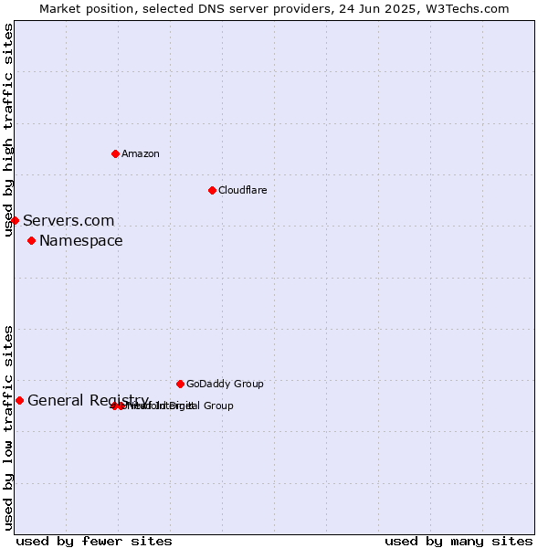 Market position of Namespace vs. General Registry vs. Servers.com