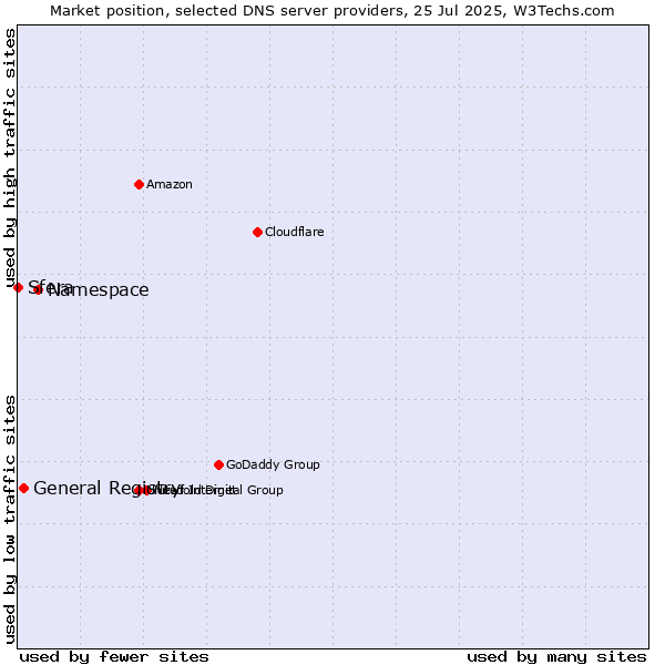 Market position of Namespace vs. General Registry vs. Sfera