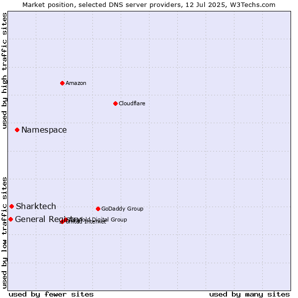 Market position of Namespace vs. Sharktech vs. General Registry
