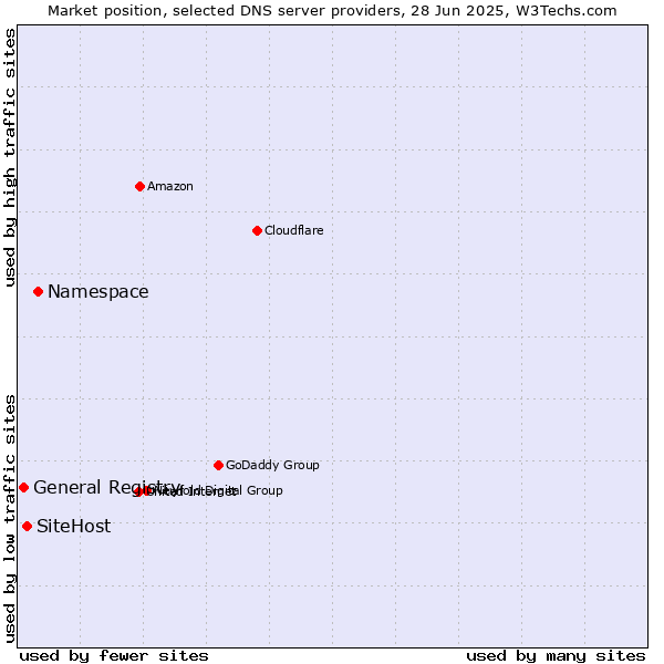 Market position of Namespace vs. SiteHost vs. General Registry