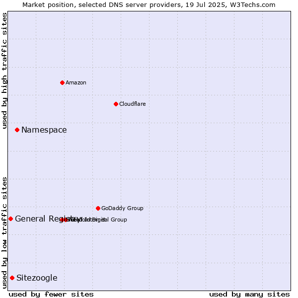 Market position of Namespace vs. Sitezoogle vs. General Registry
