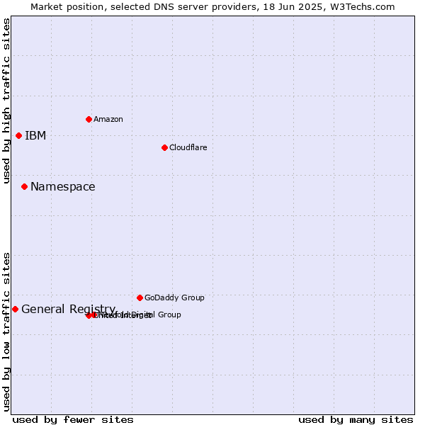 Market position of Namespace vs. IBM vs. General Registry