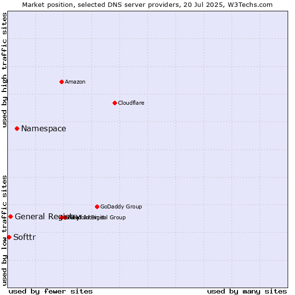 Market position of Namespace vs. General Registry vs. Softtr