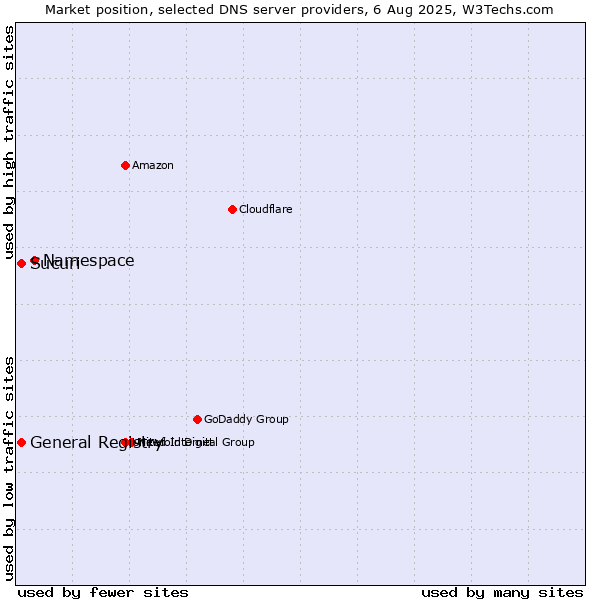 Market position of Namespace vs. General Registry vs. Sucuri