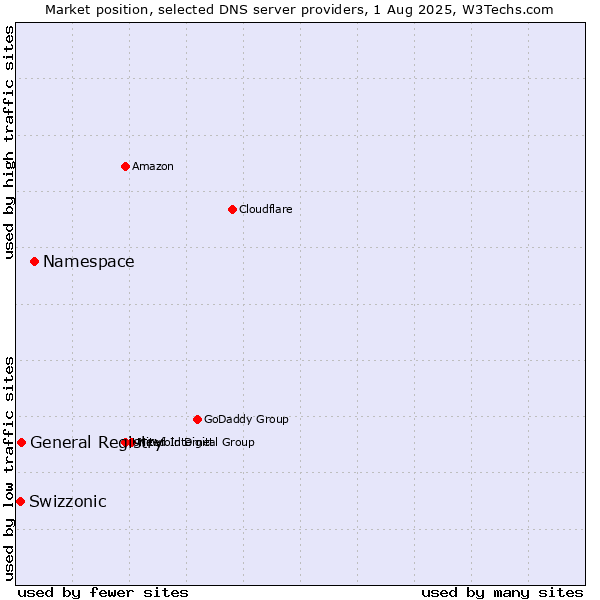 Market position of Namespace vs. General Registry vs. Swizzonic
