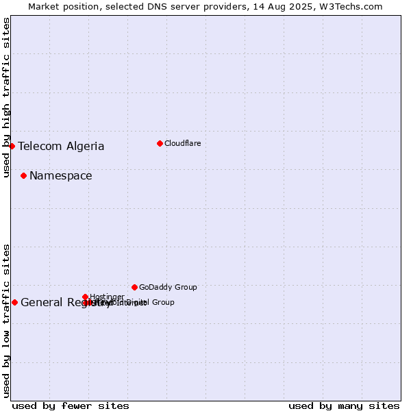 Market position of Namespace vs. General Registry vs. Telecom Algeria
