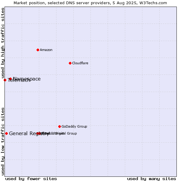 Market position of Namespace vs. General Registry vs. Telemach