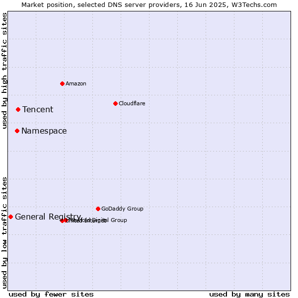 Market position of Tencent vs. Namespace vs. General Registry