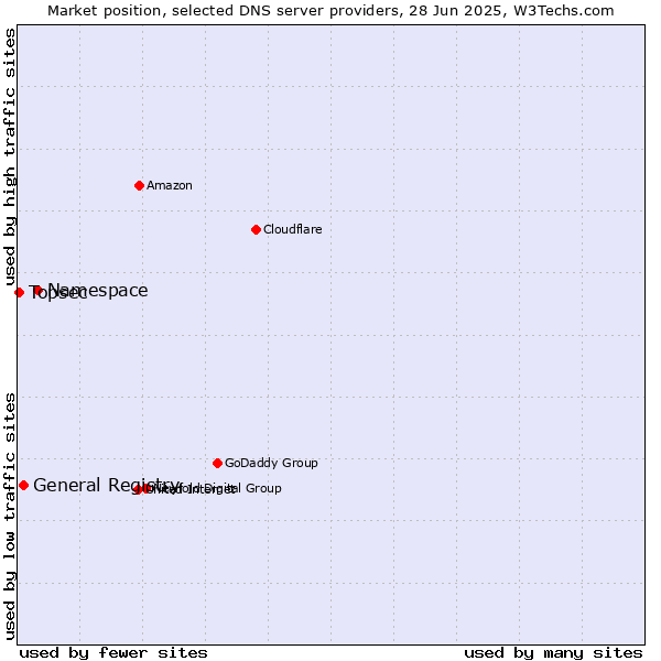 Market position of Namespace vs. General Registry vs. Topsec