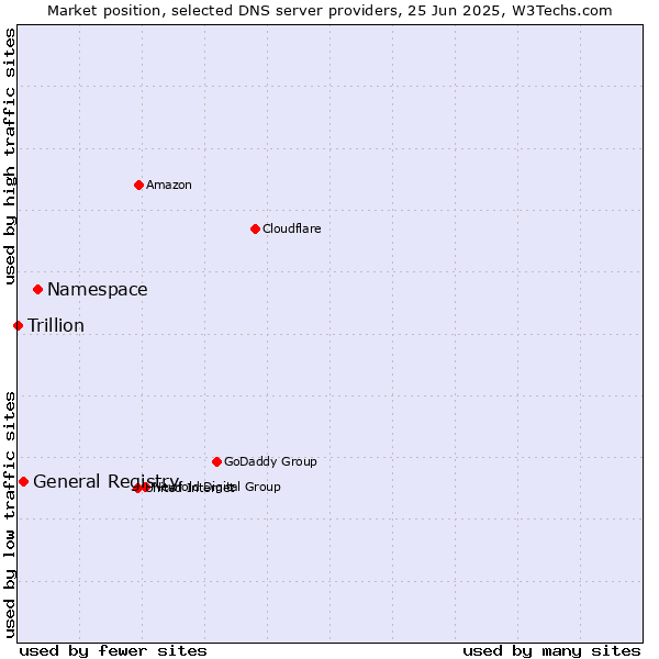 Market position of Namespace vs. General Registry vs. Trillion