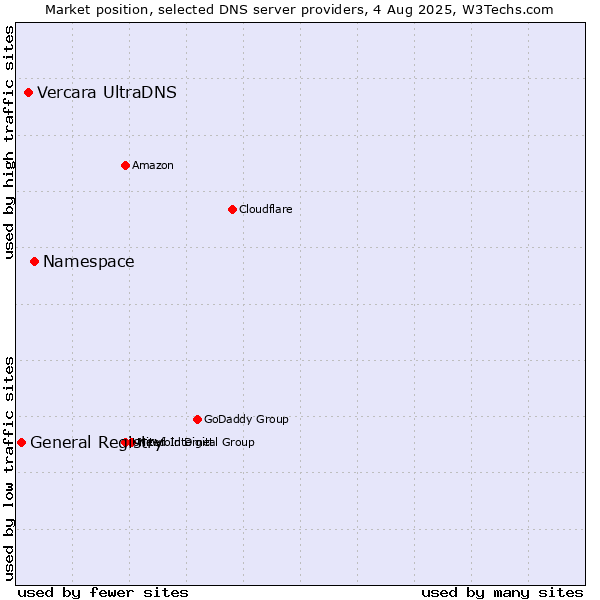 Market position of Namespace vs. Vercara UltraDNS vs. General Registry