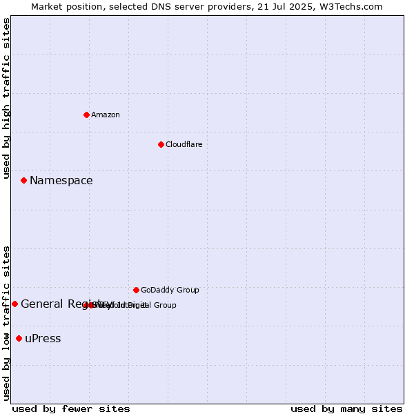 Market position of Namespace vs. uPress vs. General Registry
