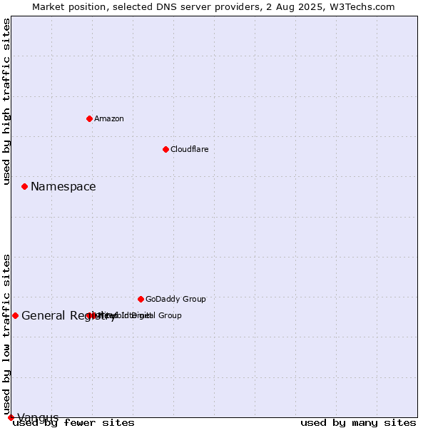 Market position of Namespace vs. General Registry vs. Vangus