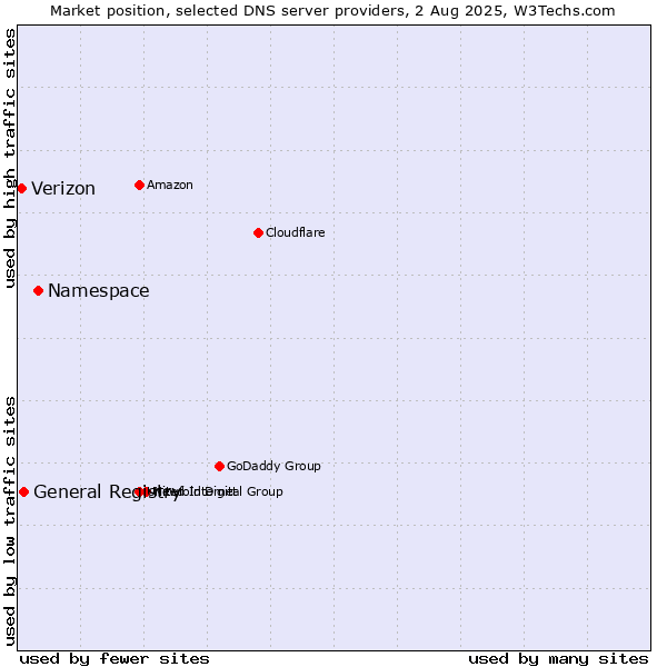 Market position of Namespace vs. General Registry vs. Verizon