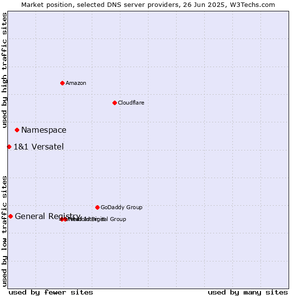 Market position of Namespace vs. General Registry vs. 1&1 Versatel