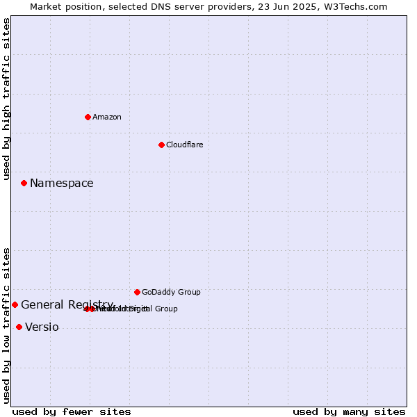 Market position of Namespace vs. Versio vs. General Registry