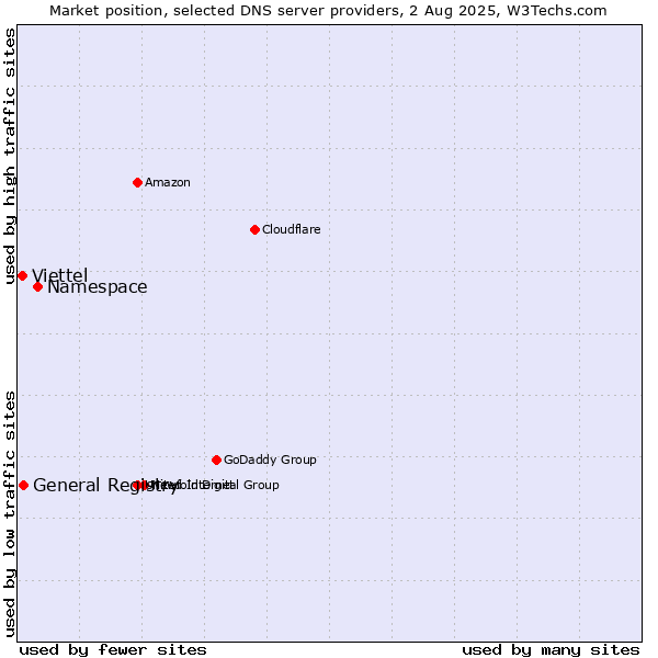 Market position of Namespace vs. General Registry vs. Viettel