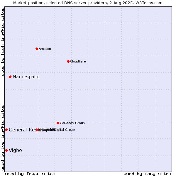 Market position of Namespace vs. General Registry vs. Vigbo