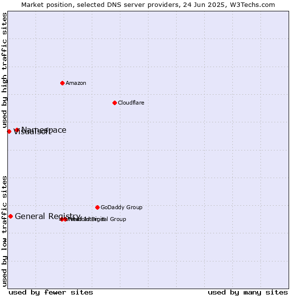 Market position of Namespace vs. General Registry vs. Visualsoft