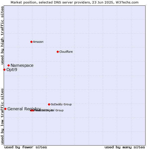 Market position of Namespace vs. General Registry vs. Opti9