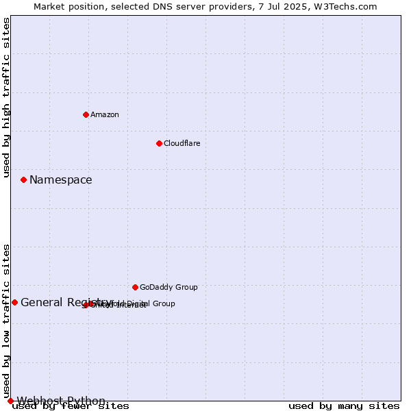 Market position of Namespace vs. General Registry vs. Webhost Python