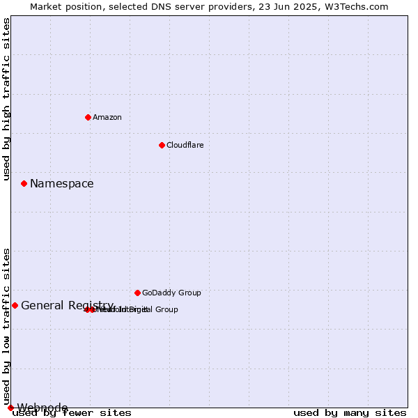 Market position of Namespace vs. General Registry vs. Webnode