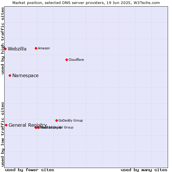 Market position of Namespace vs. General Registry vs. Webzilla