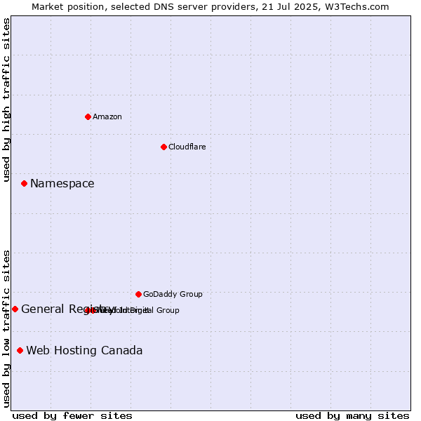 Market position of Namespace vs. Web Hosting Canada vs. General Registry